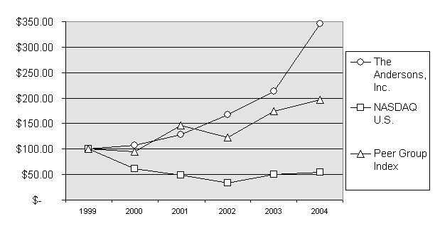 (PERFORMANCE GRAPH)